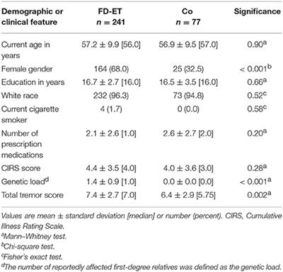 Transient, Isolated Head Tremor in “Unaffected” Individuals: Is Essential Tremor an Even More Prevalent Disease Than We Suppose?